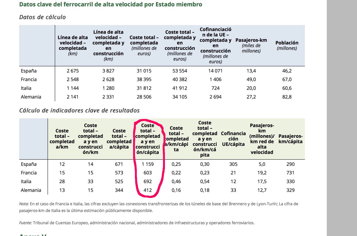 coste percápita del AVE